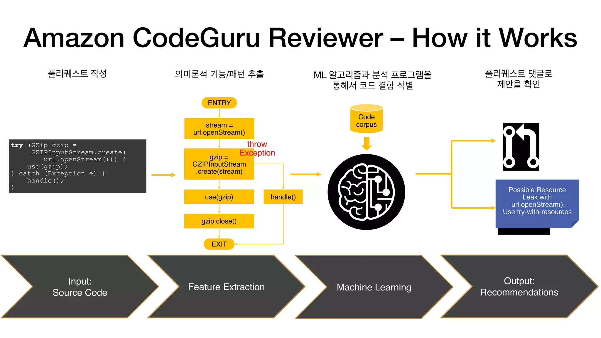 Amazon CodeGuru Reviewer – How it Works
Input:  
Source Code
try (GZip gzip =
GZIPInputStream.create(
url.openStream())) {
use(gzip);
} catch (Exception e) {
handle();
}
/
Feature Extraction
gzip =
GZIPInputStream
.create(stream)
use(gzip)
ENTRY
EXIT
stream =
url.openStream()
gzip.close()
handle()
throw
Exception
ML  
Machine Learning
Code
corpus
 
Output:
Recommendations
Possible Resource
Leak with
url.openStream().
Use try-with-resources
 