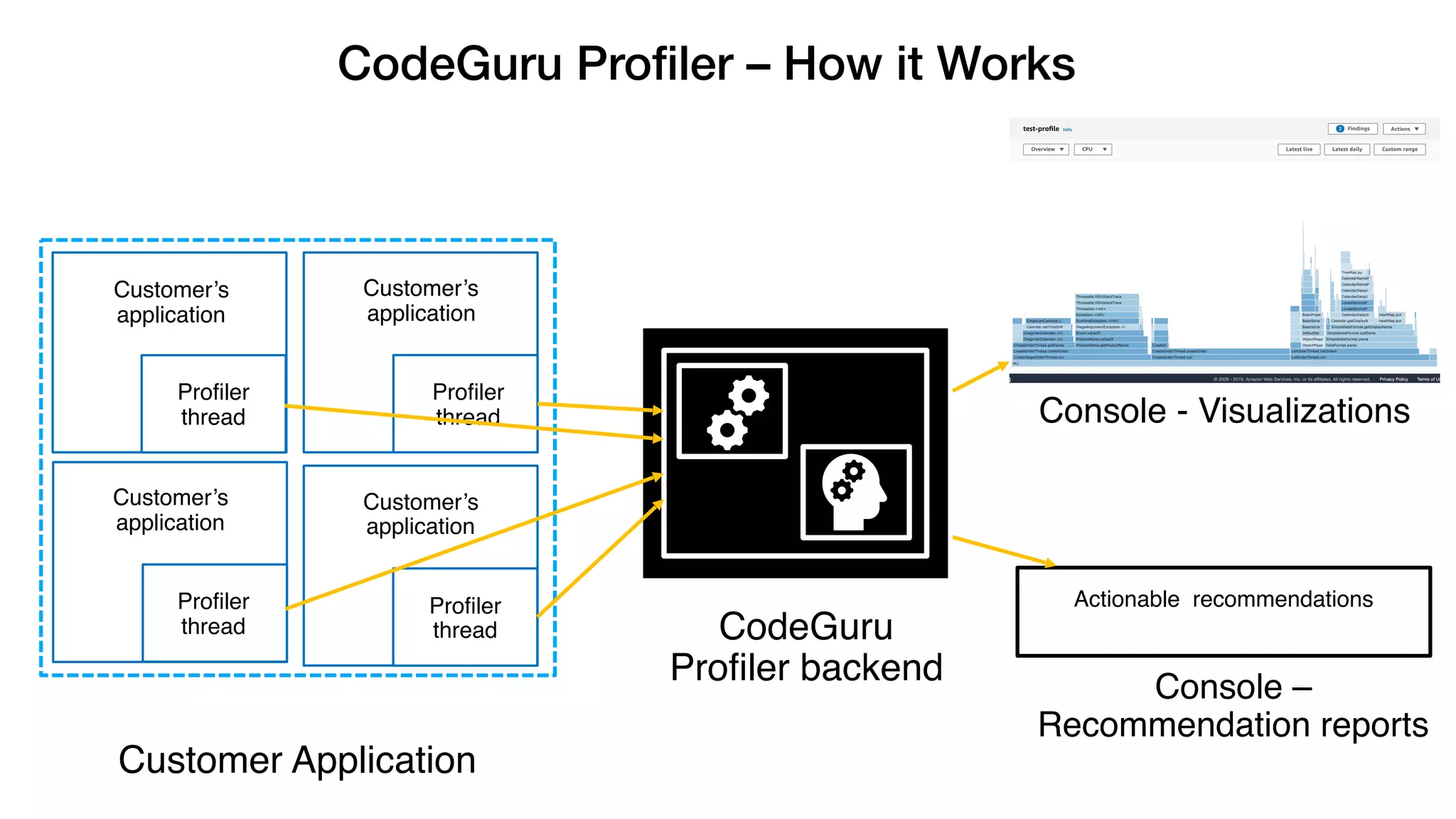 CodeGuru
Profiler backend
Customer’s
application
Customer’s
application
Customer’s
application
Customer’s
application
Customer Application
CodeGuru Proﬁler – How it Works
Profiler
thread
Profiler
thread
Profiler
thread
Profiler
thread
Actionable recommendations
Console –
Recommendation reports
Console - Visualizations
 