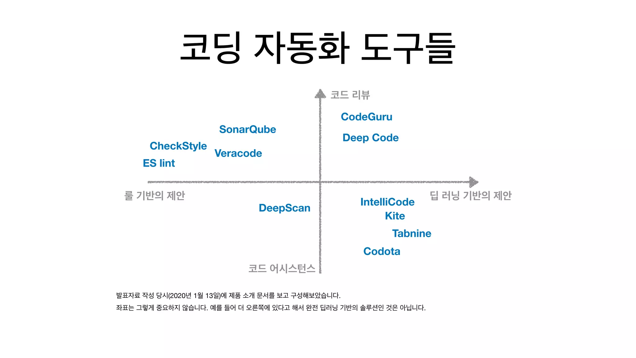 Tabnine
CodeGuru
Deep Code
Kite
Codota
SonarQube
Veracode
ES lint
CheckStyle
DeepScan
IntelliCode
(2020 1 13 ) .

. .
 