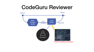 CodeGuru Reviewer
Pull
Request Approval
Merge
Reviewer
Code 
Review
Branch
Make
changes
locally
Amazon CodeGuru Reviewer
 