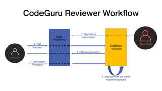 CodeGuru Reviewer Workﬂow
Code
Repository
CodeGuru
Reviewer
3. Recommendation
4. Developer
Feedback
5. Improvement for better
recommendations
1. Repository
Association
Repo Admin2. Pull
Request
Developer
 