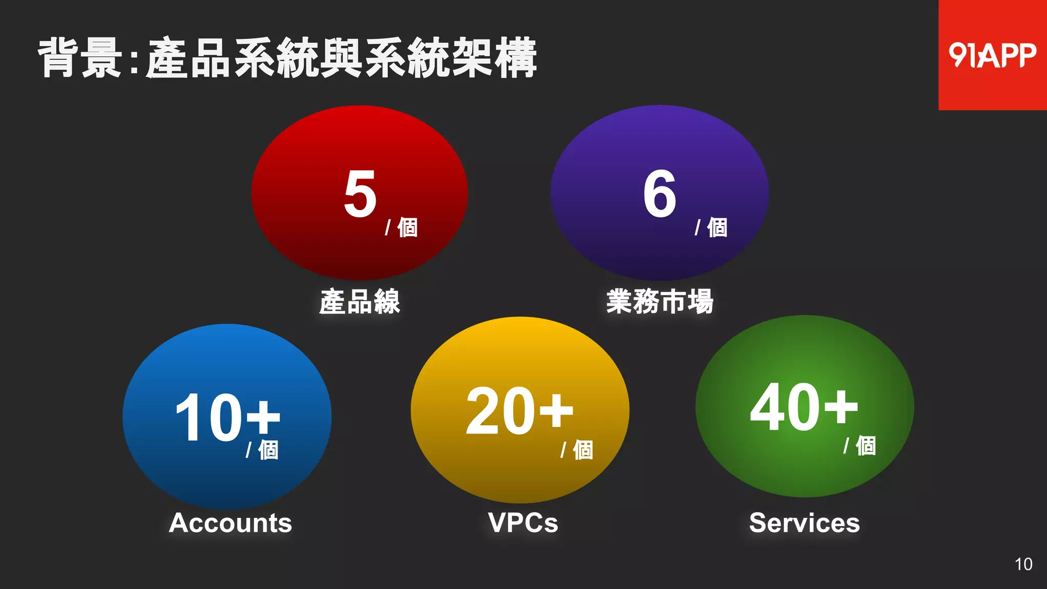 10+ 20+ 40+
Accounts VPCs Services
/ 個 / 個 / 個
背景：產品系統與系統架構
5 6
產品線 業務市場
/ 個 / 個
10
 
