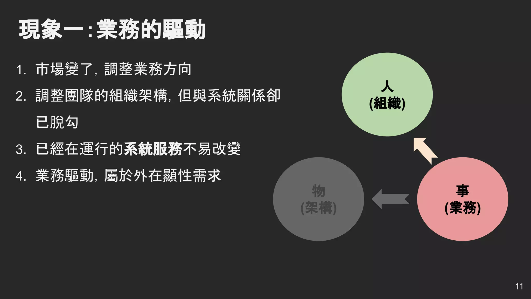現象一：業務的驅動
1. 市場變了，調整業務方向
2. 調整團隊的組織架構，但與系統關係卻
已脫勾
3. 已經在運行的系統服務不易改變
4. 業務驅動，屬於外在顯性需求
人
(組織)
物
(架構)
事
(業務)
11
 