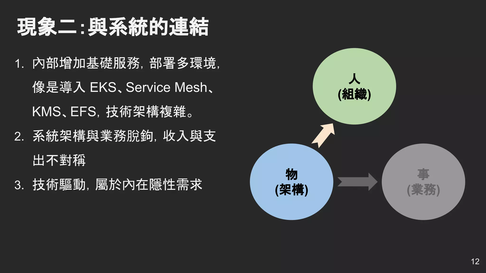 1. 內部增加基礎服務，部署多環境，
像是導入 EKS、Service Mesh、
KMS、EFS，技術架構複雜。
2. 系統架構與業務脫鉤，收入與支
出不對稱
3. 技術驅動，屬於內在隱性需求
現象二：與系統的連結
人
(組織)
物
(架構)
事
(業務)
12
 