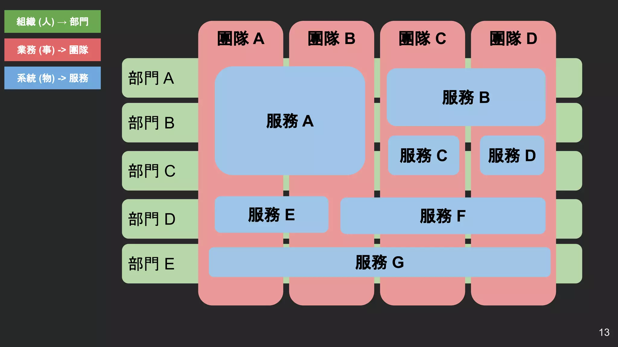 13
部門 A
部門 B
部門 C
部門 D
部門 E
團隊 A 團隊 B 團隊 C 團隊 D
組織 (人) → 部門
業務 (事) -> 團隊
系統 (物) -> 服務
服務 A
服務 B
服務 C
服務 E 服務 F
服務 D
服務 G
 