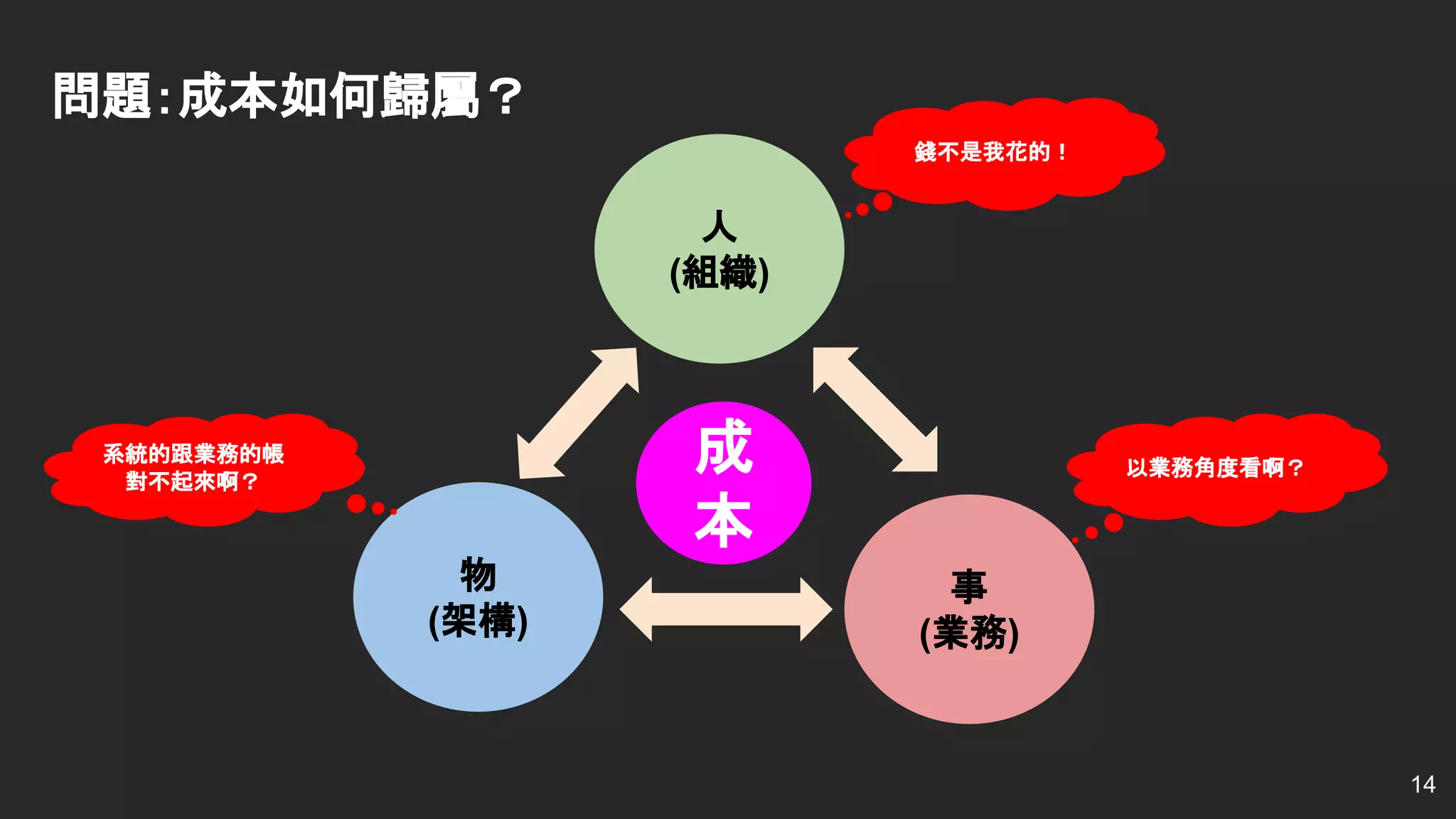 人
(組織)
物
(架構)
事
(業務)
成
本
問題：成本如何歸屬？
以業務角度看啊？
系統的跟業務的帳
對不起來啊？
錢不是我花的！
14
 