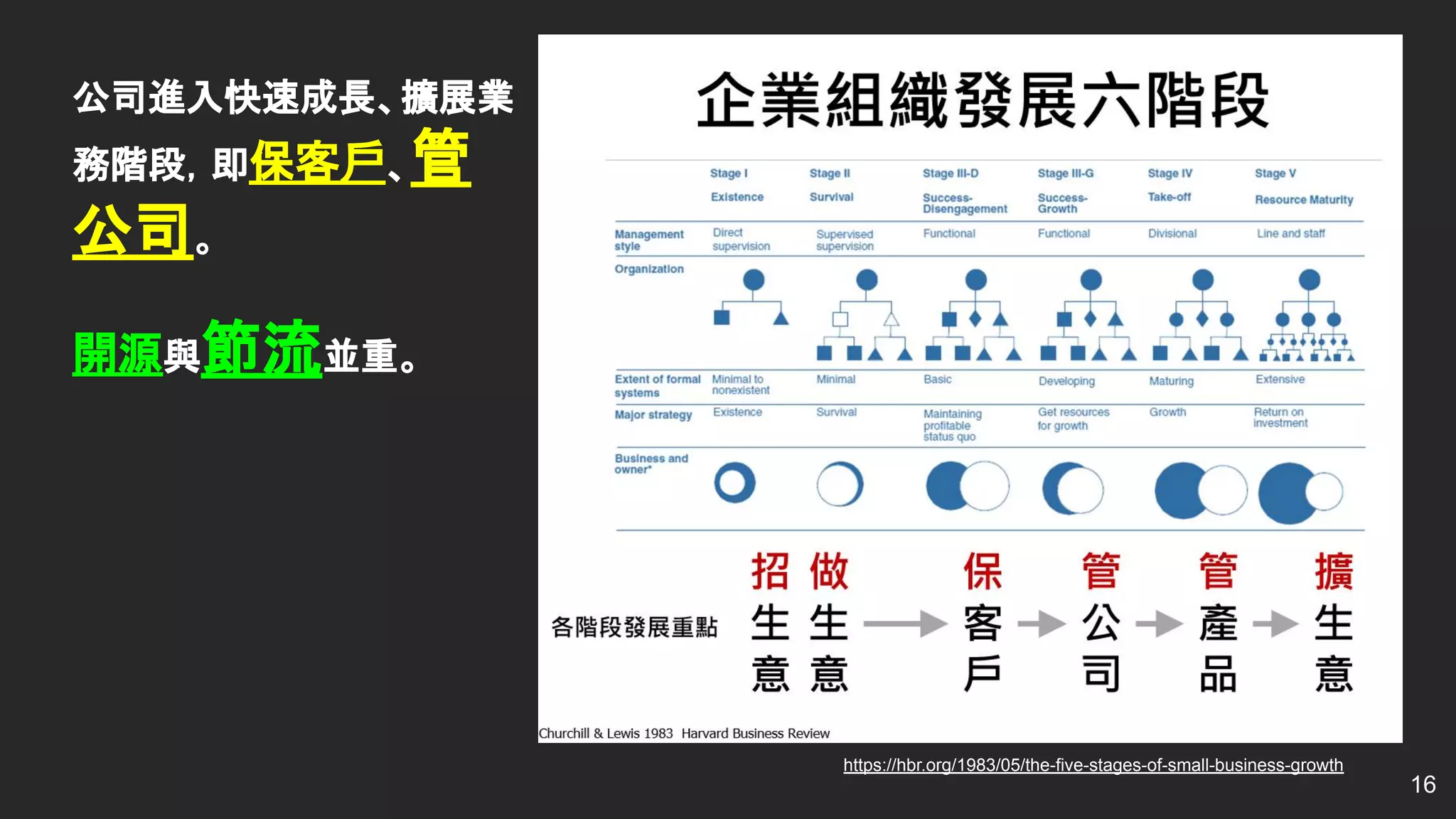 16
公司進入快速成長、擴展業
務階段，即保客戶、管
公司。
開源與節流並重。
https://hbr.org/1983/05/the-five-stages-of-small-business-growth
 