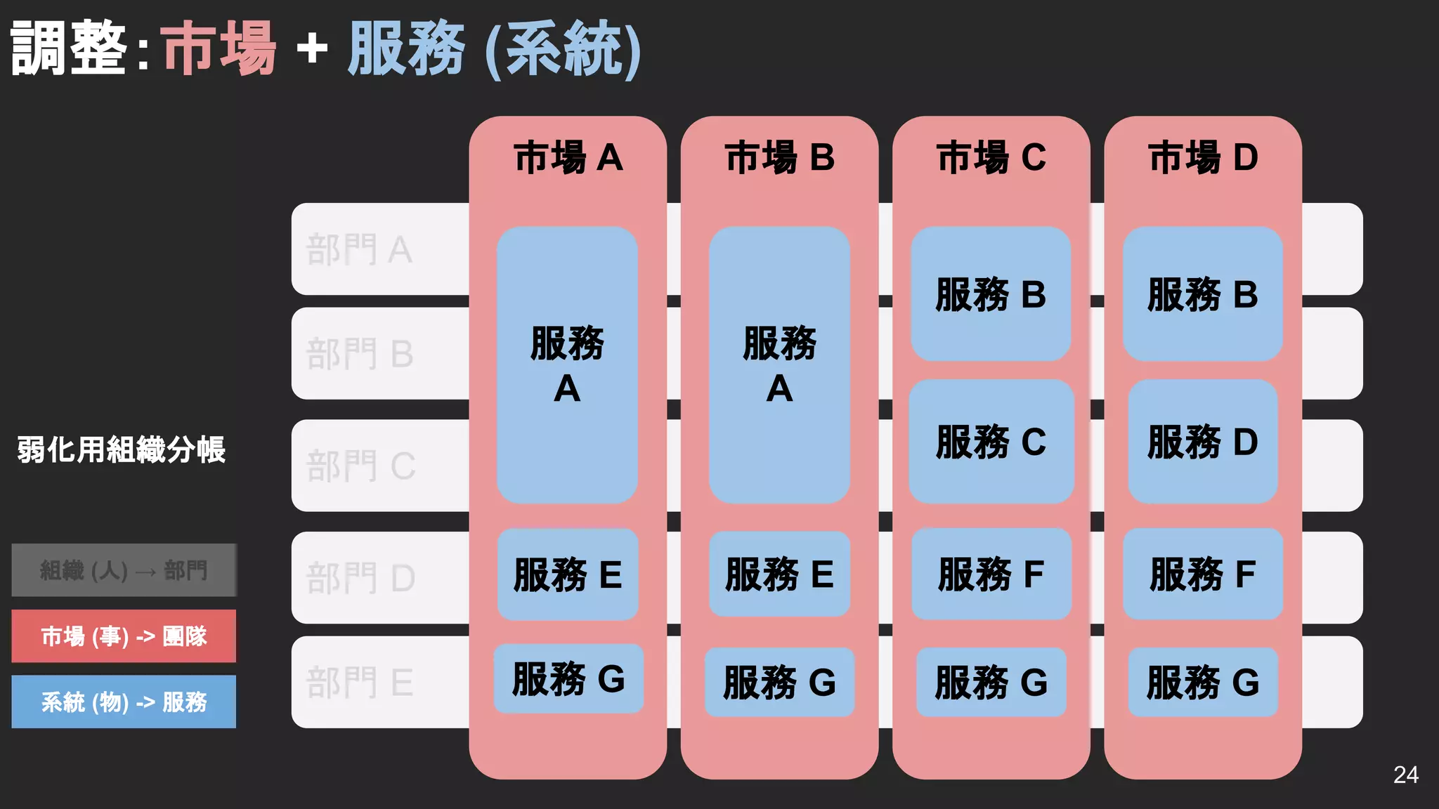 24
部門 A
部門 B
部門 C
部門 D
部門 E
市場 A 市場 B 市場 C 市場 D
組織 (人) → 部門
市場 (事) -> 團隊
系統 (物) -> 服務
服務
A
服務 B
服務 C
服務 E 服務 F
服務 D
服務 G
服務
A
服務 B
服務 F
服務 E
服務 G 服務 G 服務 G
調整：市場 + 服務 (系統)
弱化用組織分帳
 