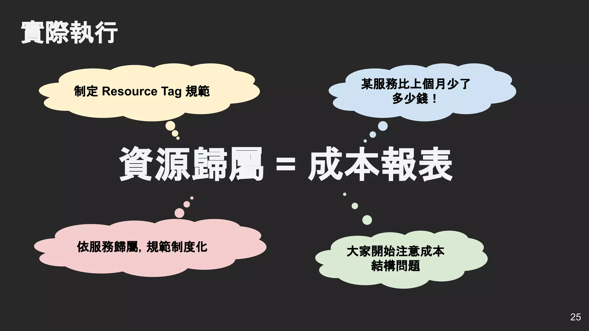 實際執行
資源歸屬 = 成本報表
25
制定 Resource Tag 規範
依服務歸屬，規範制度化
某服務比上個月少了
多少錢！
大家開始注意成本
結構問題
 