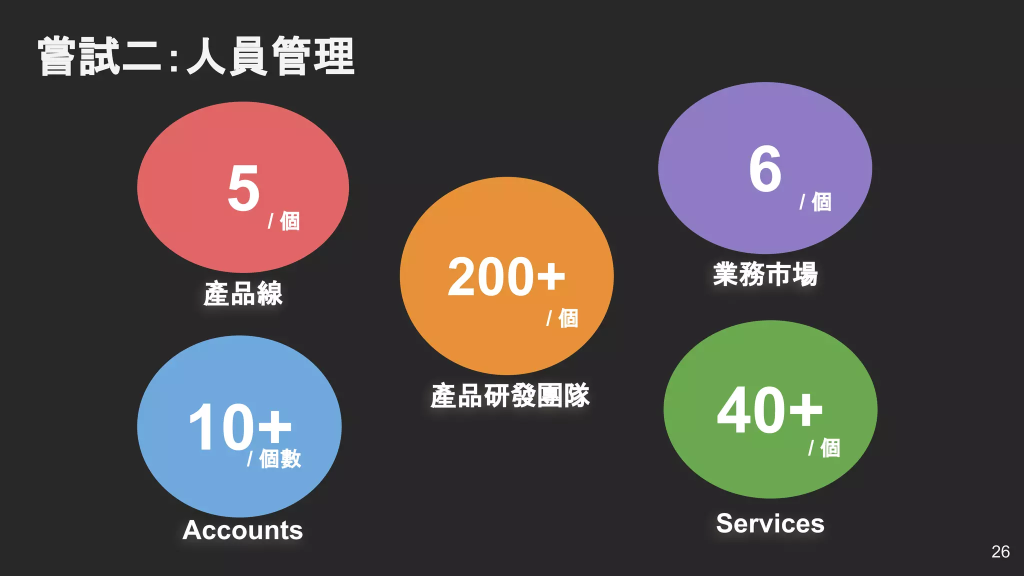 嘗試二：人員管理
26
10+
Accounts
/ 個數
200+
產品研發團隊
/ 個
40+
Services
/ 個
5
產品線
/ 個
6
業務市場
/ 個
 