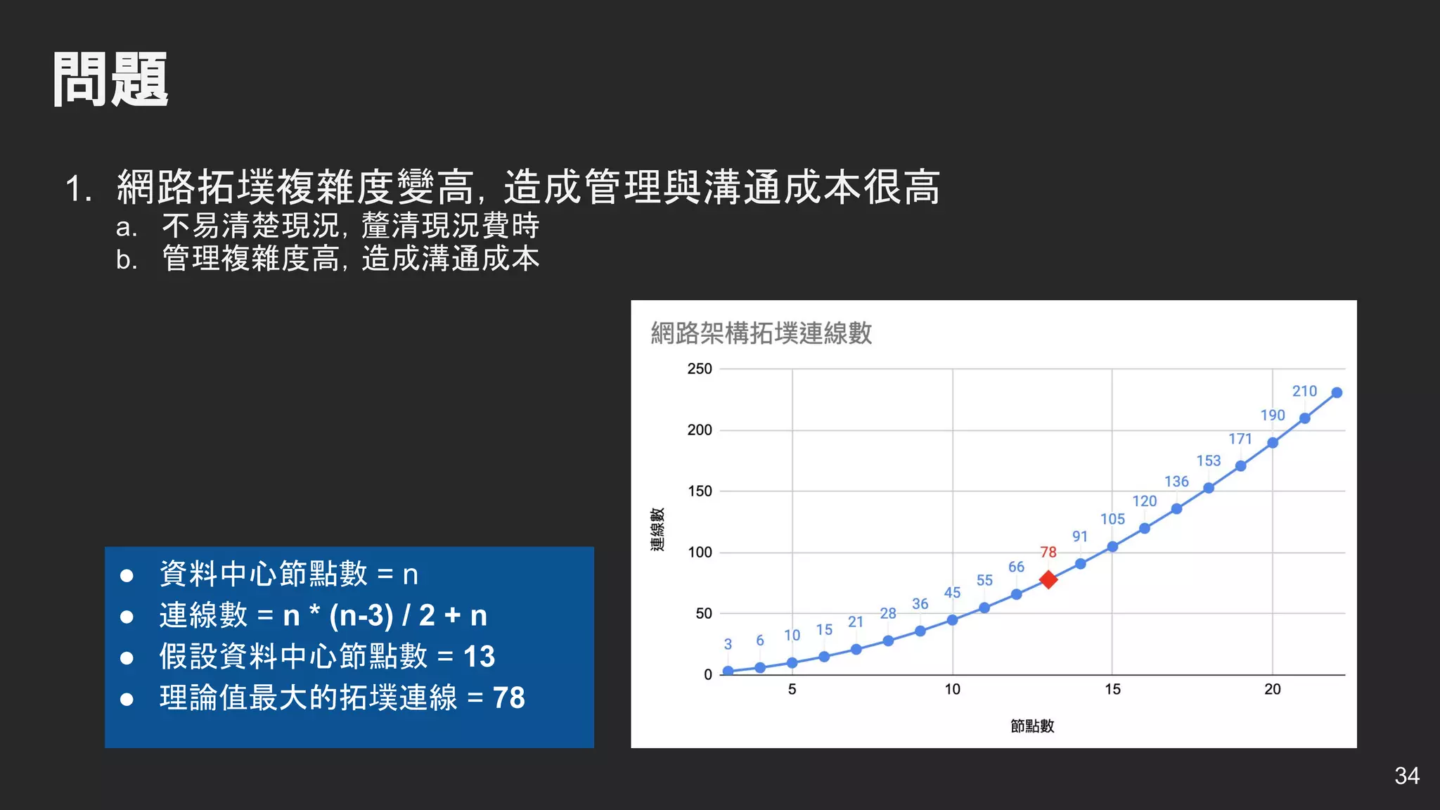 ● 資料中心節點數 = n
● 連線數 = n * (n-3) / 2 + n
● 假設資料中心節點數 = 13
● 理論值最大的拓墣連線 = 78
問題
1. 網路拓墣複雜度變高，造成管理與溝通成本很高
a. 不易清楚現況，釐清現況費時
b. 管理複雜度高，造成溝通成本
34
 
