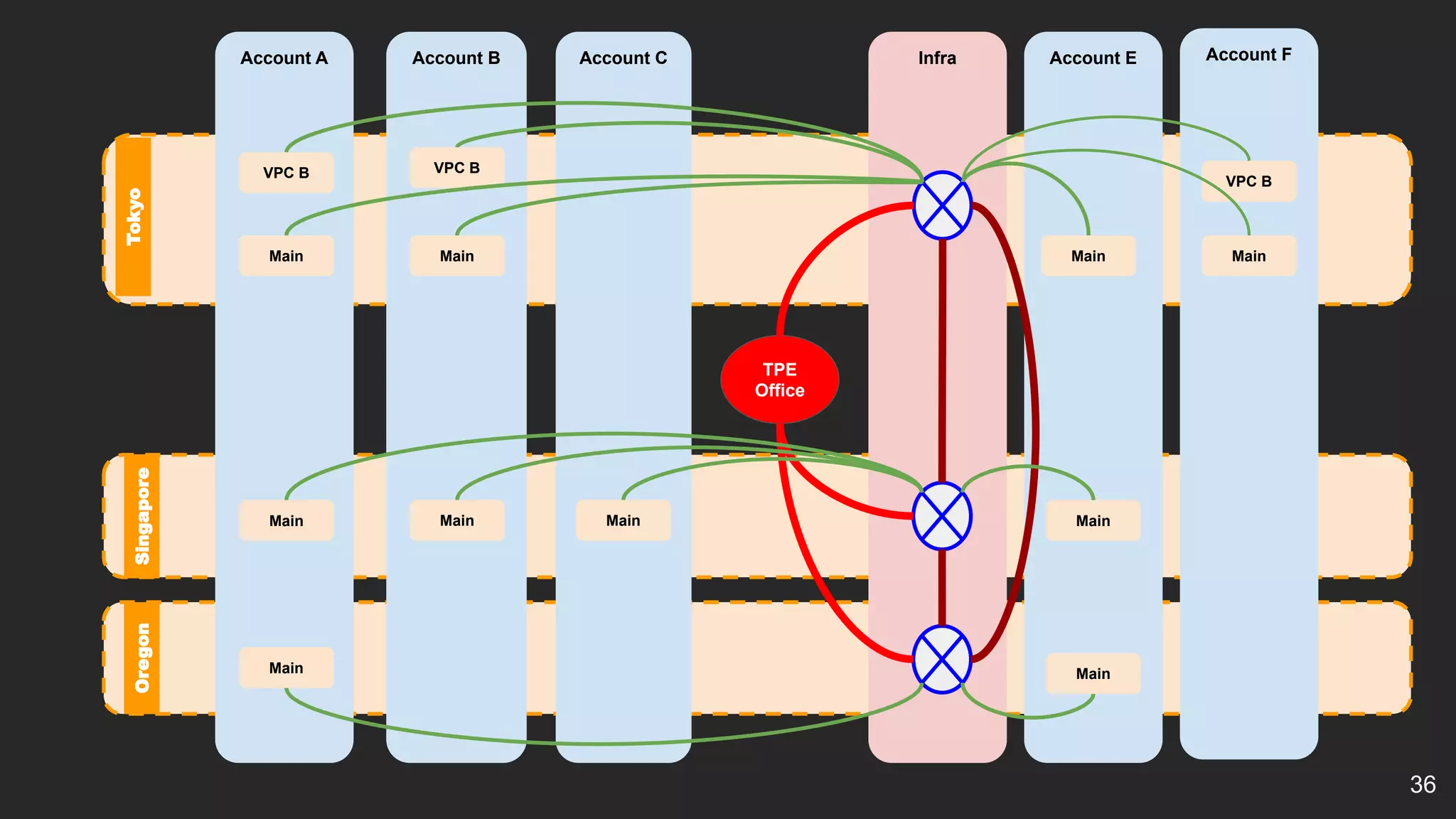 Account B Account C Infra
Account A
TPE
Office
Main Main
VPC B
Main Main Main
VPC B
Main
Account E
Main
Tokyo
Singapore
Oregon
Account F
Main
VPC B
Main
Main
36
 