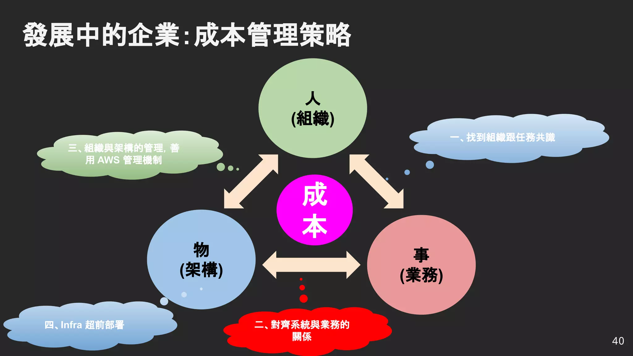 發展中的企業：成本管理策略
人
(組織)
物
(架構)
事
(業務)
40
成
本
二、對齊系統與業務的
關係
三、組織與架構的管理，善
用 AWS 管理機制
一、找到組織跟任務共識
四、Infra 超前部署
 