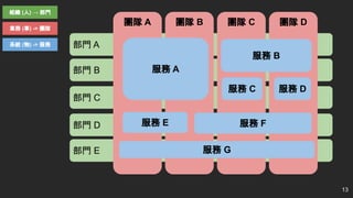 13
部門 A
部門 B
部門 C
部門 D
部門 E
團隊 A 團隊 B 團隊 C 團隊 D
組織 (人) → 部門
業務 (事) -> 團隊
系統 (物) -> 服務
服務 A
服務 B
服務 C
服務 E 服務 F
服務 D
服務 G
 