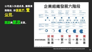 16
公司進入快速成長、擴展業
務階段，即保客戶、管
公司。
開源與節流並重。
https://hbr.org/1983/05/the-five-stages-of-small-business-growth
 