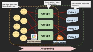 Authorization
Authentication
Group1
Group2
Group3
Policy 1
Policy 2
Policy 3
Policy 4
Accounting
User: First Name, Last
Name, Email … etc
29
Policy: Actions, Resources,
Conditions
Group：Service / Team /
Organization
 