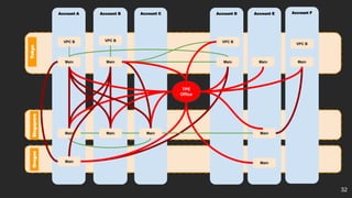 Account B Account C Account D
Account A
TPE
Office
Main Main
VPC B
Main
VPC B
Main Main Main
VPC B
Main
Account E
Main
Tokyo
Singapore
Oregon
Account F
Main
VPC B
Main
Main
32
 