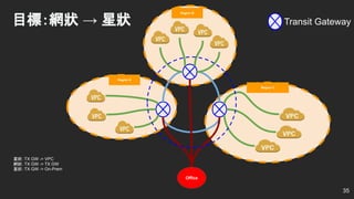 Region A
Region B
Region C
星狀：TX GW -> VPC
網狀：TX GW -> TX GW
星狀：TX GW -> On-Prem
Transit Gateway
35
目標：網狀 → 星狀
Office
 