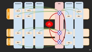 Account B Account C Infra
Account A
TPE
Office
Main Main
VPC B
Main Main Main
VPC B
Main
Account E
Main
Tokyo
Singapore
Oregon
Account F
Main
VPC B
Main
Main
36
 