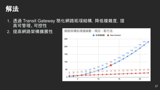 1. 透過 Transit Gateway 簡化網路拓墣結構，降低複雜度，提
高可管理、可控性
2. 提高網路架構擴展性
解法
37
 