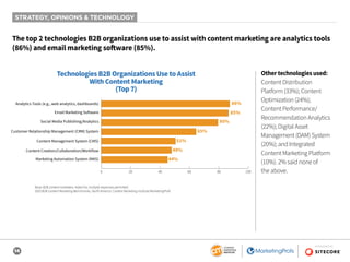 14
SPONSORED BY
The top 2 technologies B2B organizations use to assist with content marketing are analytics tools
(86%) and email marketing software (85%).
Other technologies used:
Content Distribution
Platform (33%); Content
Optimization (24%);
Content Performance/
Recommendation Analytics
(22%); Digital Asset
Management (DAM) System
(20%); and Integrated
Content Marketing Platform
(10%). 2% said none of
the above.
Technologies B2B Organizations Use to Assist
With Content Marketing
(Top 7)
86%
85%
80%
48%
44%
65%
51%
0 20 40 60 80 100
Analytics Tools (e.g., web analytics, dashboards)
Social Media Publishing/Analytics
Marketing Automation System (MAS)
Customer Relationship Management (CRM) System
Content Management System (CMS)
Email Marketing Software
Content Creation/Collaboration/Workflow
STRATEGY, OPINIONS & TECHNOLOGY
Base: B2B content marketers. Aided list; multiple responses permitted.
2020 B2B Content Marketing Benchmarks, North America: Content Marketing Institute/MarketingProfs
 