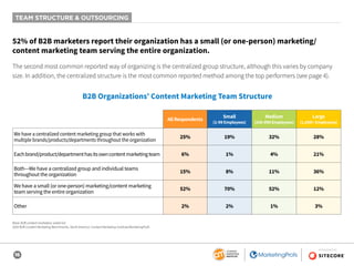 16
SPONSORED BY
TEAM STRUCTURE & OUTSOURCING
All Respondents
Small
(1-99 Employees)
Medium
(100-999 Employees)
Large
(1,000+ Employees)
We have a centralized content marketing group that works with
multiple brands/products/departments throughout the organization
25% 19% 32% 28%
Eachbrand/product/departmenthasitsowncontentmarketingteam 6% 1% 4% 21%
Both—We have a centralized group and individual teams
throughout the organization
15% 8% 11% 36%
We have a small (or one-person) marketing/content marketing
team serving the entire organization
52% 70% 52% 12%
Other 2% 2% 1% 3%
52% of B2B marketers report their organization has a small (or one-person) marketing/
content marketing team serving the entire organization.
The second most common reported way of organizing is the centralized group structure, although this varies by company
size. In addition, the centralized structure is the most common reported method among the top performers (see page 4).
B2B Organizations’ Content Marketing Team Structure
Base: B2B content marketers; aided list.
2020 B2B Content Marketing Benchmarks, North America: Content Marketing Institute/MarketingProfs
 