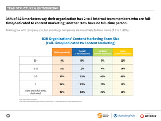 17
SPONSORED BY
TEAM STRUCTURE & OUTSOURCING
All Respondents
Small
(1-99 Employees)
Medium
(100-999 Employees)
Large
(1,000+ Employees)
11+ 4% 0% 3% 12%
6-10 5% 2% 4% 14%
2-5 35% 25% 40% 49%
1 24% 29% 27% 13%
0 (no one is full-time,
dedicated)
32% 44% 26% 12%
35% of B2B marketers say their organization has 2 to 5 internal team members who are full-
time/dedicated to content marketing; another 32% have no full-time person.
Teams grow with company size, but even large companies are most likely to have teams of 2 to 5 (49%).
B2B Organizations’ Content Marketing Team Size
(Full-Time/Dedicated to Content Marketing)
Base: B2B content marketers.
2020 B2B Content Marketing Benchmarks, North America: Content Marketing Institute/MarketingProfs
 