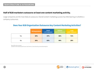 18
SPONSORED BY
TEAM STRUCTURE & OUTSOURCING
Half of B2B marketers outsource at least one content marketing activity.
Large companies are the most likely to outsource. Overall content marketing success has little bearing on whether a
company outsources.
Does Your B2B Organization Outsource Any Content Marketing Activities?
All Respondents
Small
(1-99 Employees)
Medium
(100-999 Employees)
Large
(1,000+ Employees)
Yes 50% 37% 56% 71%
No 50% 63% 44% 29%
Base: B2B content marketers.
2020 B2B Content Marketing Benchmarks, North America: Content Marketing Institute/MarketingProfs
 