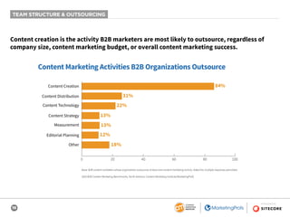 19
SPONSORED BY
TEAM STRUCTURE & OUTSOURCING
Content creation is the activity B2B marketers are most likely to outsource, regardless of
company size, content marketing budget, or overall content marketing success.
Base: B2B content marketers whose organization outsources at least one content marketing activity. Aided list; multiple responses permitted.
2020 B2B Content Marketing Benchmarks, North America: Content Marketing Institute/MarketingProfs
Content Marketing Activities B2B Organizations Outsource
84%
31%
22%
13%
13%
12%
18%
0 20 40 60 80 100
Content Creation
Content Technology
Measurement
Editorial Planning
Other
Content Distribution
Content Strategy
 