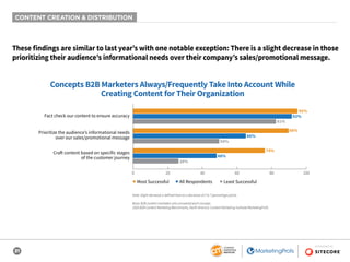 21
SPONSORED BY
These findings are similar to last year’s with one notable exception: There is a slight decrease in those
prioritizing their audience’s informational needs over their company’s sales/promotional message.
CONTENT CREATION & DISTRIBUTION
Note: Slight decrease is defined here as a decrease of 2 to 7 percentage points.
Base: B2B content marketers who answered each concept.
2020 B2B Content Marketing Benchmarks, North America: Content Marketing Institute/MarketingProfs
Concepts B2B Marketers Always/Frequently Take Into Account While
Creating Content for Their Organization
95%
92%
81%
66%
50%
88%
26%
74%
48%
0 20 40 60 80 100
Fact check our content to ensure accuracy
Prioritize the audience’s informational needs
over our sales/promotional message
Craft content based on specific stages
of the customer journey
■ Most Successful ■ All Respondents ■ Least Successful
 