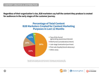 23
SPONSORED BY
CONTENT CREATION & DISTRIBUTION
Regardless of their organization’s size, B2B marketers say half the content they produce is created
for audiences in the early stages of the customer journey.
Base: B2B content marketers who answered the question. Percentages were required to equal 100%.
2020 B2B Content Marketing Benchmarks, North America: Content Marketing Institute/MarketingProfs
Percentage of Total Content
B2B Marketers Created for Content Marketing
Purposes in Last 12 Months
14%
22%
3%
50%
11% ■ Top-of-the-funnel
(generating awareness/interest)
■ Mid-funnel (consideration/intent)
■ Late-stage (evaluation/purchase)
■ Post-sale (loyalty/brand advocacy)
■ Other areas
 