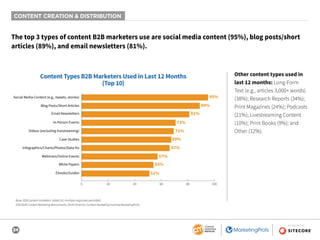 24
SPONSORED BY
CONTENT CREATION & DISTRIBUTION
The top 3 types of content B2B marketers use are social media content (95%), blog posts/short
articles (89%), and email newsletters (81%).
Other content types used in
last 12 months: Long-Form
Text (e.g., articles 3,000+ words)
(38%); Research Reports (34%);
Print Magazines (24%); Podcasts
(21%); Livestreaming Content
(10%); Print Books (9%); and
Other (12%).
Base: B2B content marketers. Aided list; multiple responses permitted.
2020 B2B Content Marketing Benchmarks, North America: Content Marketing Institute/MarketingProfs
Content Types B2B Marketers Used in Last 12 Months
(Top 10)
95%
89%
81%
73%
71%
69%
67%
57%
55%
0 20 40 60 80 100
Social Media Content (e.g., tweets, stories)
Email Newsletters
Videos (excluding livestreaming)
Webinars/Online Events
White Papers
51%Ebooks/Guides
Case Studies
Infographics/Charts/Photos/Data Viz
Blog Posts/Short Articles
In-Person Events
 