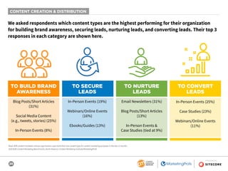 25
SPONSORED BY
CONTENT CREATION & DISTRIBUTION
We asked respondents which content types are the highest performing for their organization
for building brand awareness, securing leads, nurturing leads, and converting leads. Their top 3
responses in each category are shown here.
TO BUILD BRAND
AWARENESS
Blog Posts/Short Articles
(31%)
Social Media Content
(e.g., tweets, stories) (25%)
In-Person Events (8%)
TO NURTURE
LEADS
Email Newsletters (31%)
Blog Posts/Short Articles
(13%)
In-Person Events &
Case Studies (tied at 9%)
TO SECURE
LEADS
In-Person Events (19%)
Webinars/Online Events
(16%)
Ebooks/Guides (13%)
TO CONVERT
LEADS
In-Person Events (25%)
Case Studies (23%)
Webinars/Online Events
(11%)
Base: B2B content marketers whose organization used more than one content type for content marketing purposes in the last 12 months.
2020 B2B Content Marketing Benchmarks, North America: Content Marketing Institute/MarketingProfs
 