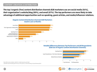 26
SPONSORED BY
CONTENT CREATION & DISTRIBUTION
The top 3 organic (free) content distribution channels B2B marketers use are social media (91%),
their organization’s website/blog (89%), and email (87%). The top performers are more likely to take
advantage of additional opportunities such as speaking, guest articles, and media/influencer relations.
Organic Content Distribution Channels B2B Marketers
Used in Last 12 Months
91%
89%
87%
63%
48%
34%
15%
0 20 40 60 80 100
Social Media
Email
Guest Posts/Articles in
Third-Party Publications
Media/Influencer Relations
Other
Their Organization’s Website/Blog
Speaking/Events
Notable Diﬀerences Between Top Performers and All Respondents
(B2B Use of Organic Content Distribution Channels)
70%
63%
48%
63%
46%
34%
0 20 40 60 80
Speaking/Events
Guest Posts/Articles in Third-Party Publications
Media/Influencer Relations
■ Top Performers ■ All RespondentsBase: B2B content marketers. Aided list; multiple responses permitted.
2020 B2B Content Marketing Benchmarks, North America: Content Marketing Institute/MarketingProfs
 