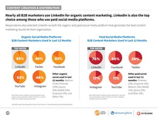 28
SPONSORED BY
Nearly all B2B marketers use LinkedIn for organic content marketing. LinkedIn is also the top
choice among those who use paid social media platforms.
Respondents also selected LinkedIn as both the organic and paid social media platform that generates the best content
marketing results for their organization.
CONTENT CREATION & DISTRIBUTION
TOP RATED
LinkedIn
YouTube Instagram
Twitter Facebook
95%
53% 46%
86% 83%
LinkedIn
TOP RATED
Instagram YouTube
Facebook Twitter
76%
17% 11%
66% 29%
Organic Social Media Platforms
B2B Content Marketers Used in Last 12 Months
Paid Social Media Platforms
B2B Content Marketers Used in Last 12 Months
Other organic
social used in last
12 months: Medium
(11%); Pinterest
(10%); Quora
(5%); Reddit (5%);
Snapchat (3%); and
Other (7%).
Other paid social
used in last 12
months: Pinterest
(2%); Snapchat (2%);
Medium (2%); Reddit
(1%); Quora (1%);
and Other (5%).
Base: B2B content marketers whose organization used
organic social to distribute content in the last 12 months.
Aided list; multiple responses permitted.
Base: B2B content marketers whose organization used paid
social to distribute content in the last 12 months. Aided list;
multiple responses permitted.
2020 B2B Content Marketing Benchmarks, North America: Content Marketing Institute/MarketingProfs
 