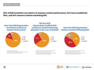30
SPONSORED BY
METRICS & GOALS
80% of B2B marketers use metrics to measure content performance, 65% have established
KPIs, and 43% measure content marketing ROI.
Does Your B2B Organization
Use Metrics to Measure
Content Performance?
14%
6%
80%
■ Yes
■ No
■ Unsure
Did Your B2B
Organization Establish KPIs
to Measure Content Marketing
Initiatives in the Last 12 Months?
27%
8%
65%
■ Yes
■ No
■ Unsure
Does Your B2B Organization
Measure Content Marketing ROI?
44%
13%
43%
■ Yes
■ No
■ Unsure
Base: B2B content marketers.
2020 B2B Content Marketing Benchmarks, North America:
Content Marketing Institute/MarketingProfs
Base: B2B content marketers whose organization uses
metrics to measure content performance.
2020 B2B Content Marketing Benchmarks, North America:
Content Marketing Institute/MarketingProfs
Base: B2B content marketers whose organization uses
metrics to measure content performance.
2020 B2B Content Marketing Benchmarks, North America:
Content Marketing Institute/MarketingProfs
 