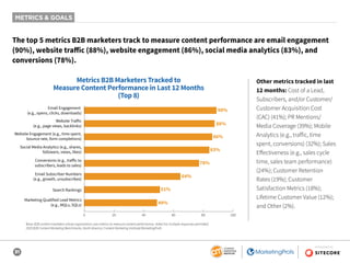 31
SPONSORED BY
METRICS & GOALS
The top 5 metrics B2B marketers track to measure content performance are email engagement
(90%), website traffic (88%), website engagement (86%), social media analytics (83%), and
conversions (78%).
Metrics B2B Marketers Tracked to
Measure Content Performance in Last 12 Months
(Top 8)
90%
88%
86%
64%
51%
49%
83%
78%
0 20 40 60 80 100
Email Engagement
(e.g., opens, clicks, downloads)
Search Rankings
Marketing Qualified Lead Metrics
(e.g., MQLs, SQLs)
Social Media Analytics (e.g., shares,
followers, views, likes)
Conversions (e.g., traﬀic to
subscribers, leads to sales)
Website Traﬀic
(e.g., page views, backlinks)
Website Engagement (e.g., time spent,
bounce rate, form completions)
Email Subscriber Numbers
(e.g., growth, unsubscribes)
Other metrics tracked in last
12 months: Cost of a Lead,
Subscribers, and/or Customer/
Customer Acquisition Cost
(CAC) (41%); PR Mentions/
Media Coverage (39%); Mobile
Analytics (e.g., traffic, time
spent, conversions) (32%); Sales
Effectiveness (e.g., sales cycle
time, sales team performance)
(24%); Customer Retention
Rates (19%); Customer
Satisfaction Metrics (18%);
Lifetime Customer Value (12%);
and Other (2%).
Base: B2B content marketers whose organization uses metrics to measure content performance. Aided list; multiple responses permitted.
2020 B2B Content Marketing Benchmarks, North America: Content Marketing Institute/MarketingProfs
 