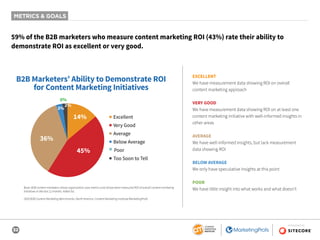 32
SPONSORED BY
METRICS & GOALS
59% of the B2B marketers who measure content marketing ROI (43%) rate their ability to
demonstrate ROI as excellent or very good.
EXCELLENT
We have measurement data showing ROI on overall
content marketing approach
VERY GOOD
We have measurement data showing ROI on at least one
content marketing initiative with well-informed insights in
other areas
AVERAGE
We have well-informed insights, but lack measurement
data showing ROI
BELOW AVERAGE
We only have speculative insights at this point
POOR
We have little insight into what works and what doesn’t
B2B Marketers’ Ability to Demonstrate ROI
for Content Marketing Initiatives
36%
2%
0%
3%
14%
45%
■ Excellent
■ Very Good
■ Average
■ Below Average
■ Poor
■ Too Soon to Tell
Base: B2B content marketers whose organization uses metrics and whose team measured ROI of overall content marketing
initiatives in the last 12 months. Aided list.
2020 B2B Content Marketing Benchmarks, North America: Content Marketing Institute/MarketingProfs
 