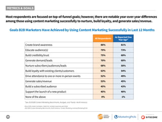 33
SPONSORED BY
All Respondents
As Reported One
Year Ago*
Create brand awareness 86% 81%
Educate audience(s) 79% 73%
Build credibility/trust 75% 68%
Generate demand/leads 70% 68%
Nurture subscribers/audiences/leads 68% 58%
Build loyalty with existing clients/customers 63% 54%
Drive attendance to one or more in-person events 52% 49%
Generate sales/revenue 53% 45%
Build a subscribed audience 45% 43%
Support the launch of a new product 45% 40%
None of the above 0% 1%
Most respondents are focused on top-of-funnel goals; however, there are notable year-over-year differences
among those using content marketing successfully to nurture, build loyalty, and generate sales/revenue.
Goals B2B Marketers Have Achieved by Using Content Marketing Successfully in Last 12 Months
METRICS & GOALS
*See 2019 B2B Content Marketing Benchmarks, Budgets, and Trends--North America
Base: B2B content marketers. Aided list; multiple responses permitted.
2020 B2B Content Marketing Benchmarks, North America: Content Marketing Institute/MarketingProfs
 
