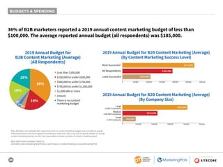 35
SPONSORED BY
BUDGETS & SPENDING
36% of B2B marketers reported a 2019 annual content marketing budget of less than
$100,000. The average reported annual budget (all respondents) was $185,000.
2019 Annual Budget for
B2B Content Marketing (Average)
(All Respondents)
19%
18%
18%
4%
2%
3%
36%
■ Less than $100,000
■ $100,000 to under $500,000
■ $500,000 to under $750,000
■ $750,000 to under $1,000,000
■ $1,000,000 or more
■ Unsure
■ There is no content
marketing budget
2019 Annual Budget for B2B Content Marketing (Average)
(By Content Marketing Success Level)
3%
0 $50,000 $100,000 $150,000 $200,000 $250,000 $300,000
Most Successful
All Respondents
Least Successful
2019 Annual Budget for B2B Content Marketing (Average)
(By Company Size)
3%
0 $100,000 $200,000 $300,000 $400,000 $500,000
Large
(1,000+ Employees)
Medium
(100-999 Employees)
Small
(1-99 Employees)
$272,000
$185,000
$405,000
$213,000
$81,500
$109,000
2019 Annual Budget for B2B Content Marketing (Average)
(By Content Marketing Success Level)
3%
0 $50,000 $100,000 $150,000 $200,000 $250,000 $300,000
Most Successful
All Respondents
Least Successful
2019 Annual Budget for B2B Content Marketing (Average)
(By Company Size)
3%
0 $100,000 $200,000 $300,000 $400,000 $500,000
Large
(1,000+ Employees)
Medium
(100-999 Employees)
Small
(1-99 Employees)
$272,000
$185,000
$405,000
$213,000
$81,500
$109,000
Note: Marketers who reported their organization has no content marketing budget were not asked to specify
if the expenditures come from a general marketing or other fund. The survey did not specify whether to include
content marketing salaries, nor did it ask respondents to break out areas of content marketing spend.
Base: B2B content marketers. Aided list.
2020 B2B Content Marketing Benchmarks, North America: Content Marketing Institute/MarketingProfs
 