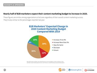 36
SPONSORED BY
BUDGETS & SPENDING
Nearly half of B2B marketers expect their content marketing budget to increase in 2020.
These figures are similar among organizations of all sizes regardless of their overall content marketing success.
They’re also similar to the percentages reported last year.
B2B Marketers’ Expected Change in
2020 Content Marketing Budget
Compared With 2019
12%
15%
4%
35%
34%
■ Increase 1% to 9%
■ Increase More than 9%
■ Stay the Same
■ Decrease
■ Unsure
Base: B2B content marketers who reported having an annual budget for content marketing in 2019.
2020 B2B Content Marketing Benchmarks, North America: Content Marketing Institute/MarketingProfs
 