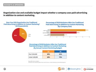 37
SPONSORED BY
BUDGETS & SPENDING
Organization size and available budget impact whether a company uses paid advertising
in addition to content marketing.
Does Your B2B Organization Use Traditional
Paid Advertising in Addition to Content Marketing?
(All Respondents)
65%
35% ■ Yes
■ No
Percentage of B2B Marketers Who Use Traditional
Paid Advertising in Addition to Content Marketing
(By Company Size)
0 10 20 30 40 50 60
Large
(1,000+ Employees)
Medium
(100-999 Employees)
Small
(1-99 Employees)
54%
41%
23%
Percentage of B2B Marketers Who Use Traditional
Paid Advertising in Addition to Content Marketing
(By Annual Content Marketing Budget)
Yes No
Over $100,000 49% 51%
Under$100,000 28% 72%
Base: B2B content marketers.
2020 B2B Content Marketing Benchmarks, North America: Content Marketing Institute/MarketingProfs
 