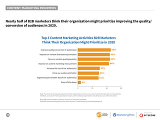40
SPONSORED BY
CONTENT MARKETING PRIORITIES
Nearly half of B2B marketers think their organization might prioritize improving the quality/
conversion of audiences in 2020.
Top 3 Content Marketing Activities B2B Marketers
Think Their Organization Might Prioritize in 2020
48%
46%
46%
32%
31%
4%
44%
34%
0 20 40 60
Improve quality/conversion of audience(s)
Improve on content distribution/promotion
Focus on content quality/quantity
Improve on content marketing measurement
Increase the size of our audience(s)
Know our audience(s) better
Segment/capture better data from audience(s)
None of the above
Note: The survey did not ask respondents to rate their organization’s current success with any of the activities shown on the aided list.
Therefore, use caution if making assumptions about current challenges organizations may be facing in any of the areas listed.
Base: B2B content marketers. Aided list; maximum of 3 responses permitted.
2020 B2B Content Marketing Benchmarks, North America: Content Marketing Institute/MarketingProfs
 