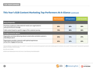 5
SPONSORED BY
Most Successful All Respondents Least Successful
Always/frequently:
Prioritizes audience’s informational needs over organization’s
sales/promotional message
88% 66% 50%
Crafts content based on specific stages of the customer journey 74% 48% 26%
Strongly/somewhat agrees:
Organization prioritizes delivering relevant content when and where a person is
most likely to see it	
93% 71% 37%
Organization provides customers with optimal experiences
across their engagement journey
83% 52% 23%
This Year’s B2B Content Marketing Top Performers At-A-Glance (continued)
*Chart term definitions: A top performer (aka “most successful”) is a respondent who characterizes their organization’s overall content marketing approach as extremely or very successful. The “least successful” characterize their organization’s
approach as minimally or not at all successful.
Base: B2B content marketers.
2020 B2B Content Marketing Benchmarks, North America: Content Marketing Institute/MarketingProfs
TOP PERFORMERS
 