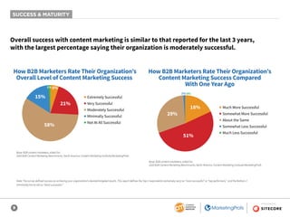 9
SPONSORED BY
Overall success with content marketing is similar to that reported for the last 3 years,
with the largest percentage saying their organization is moderately successful.
How B2B Marketers Rate Their Organization’s
Overall Level of Content Marketing Success
5%1%
58%
15%
21%
■ Extremely Successful
■ Very Successful
■ Moderately Successful
■ Minimally Successful
■ Not At All Successful
How B2B Marketers Rate Their Organization’s
Content Marketing Success Compared
With One Year Ago
2% 0%
51%
29%
18% ■ Much More Successful
■ Somewhat More Successful
■ About the Same
■ Somewhat Less Successful
■ Much Less Successful
Base: B2B content marketers; aided list.
2020 B2B Content Marketing Benchmarks, North America: Content Marketing Institute/MarketingProfs
Note: The survey defined success as achieving your organization’s desired/targeted results. This report defines the Top 2 respondents (extremely/very) as “most successful” or “top performers,” and the Bottom 2
(minimally/not at all) as “least successful.”
Base: B2B content marketers; aided list.
2020 B2B Content Marketing Benchmarks, North America: Content Marketing Institute/MarketingProfs
SUCCESS & MATURITY
 