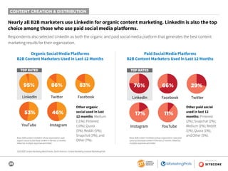 28
SPONSORED BY
Nearly all B2B marketers use LinkedIn for organic content marketing. LinkedIn is also the top
choice among...