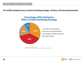 10
STRATEGY, OPINIONS & TECHNOLOGY
Base: B2C content marketers; aided list.
2020 B2C Content Marketing Benchmarks: Content Marketing Institute/MarketingProfs
71% of B2C marketers have a content marketing strategy—of those, 33% have documented it.
Percentage of B2C Marketers
With a Content Marketing Strategy
9%
38%
20% 33%
■ Yes, and it is documented
■ Yes, but it is not documented
■ No, but plan to within 12 months
■ No, with no plans
 