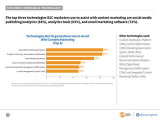 12
STRATEGY, OPINIONS & TECHNOLOGY
The top three technologies B2C marketers use to assist with content marketing are social media
publishing/analytics (84%), analytics tools (83%), and email marketing software (72%).
Other technologies used:
ContentDistributionPlatform
(39%);ContentOptimization
(33%);MarketingAutomation
System(MAS)(30%);
ContentPerformance/
RecommendationAnalytics
(26%);DigitalAsset
Management(DAM)System
(23%);andIntegratedContent
MarketingPlatform(9%).
Technologies B2C Organizations Use to Assist
With Content Marketing
(Top 6)
84%
83%
72%
48%
51%
49%
0 20 40 60 80 100
Social Media Publishing/Analytics
Analytics Tools (e.g., web analytics, dashboards)
Email Marketing Software
Content Creation/Collaboration/Workflow
Customer Relationship Management (CRM) System
Content Management System (CMS)
STRATEGY, OPINIONS & TECHNOLOGY
Base: B2C content marketers whose organization uses one or more of the technologies listed to assist with content marketing. Aided list; multiple responses permitted.
2020 B2C Content Marketing Benchmarks: Content Marketing Institute/MarketingProfs
 