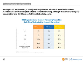 15
TEAM STRUCTURE & OUTSOURCING
All Respondents 1-99 Employees 100+ Employees
11+ 3% 0% 5%
6-10 7% 4% 10%
2-5 42% 39% 44%
1 21% 25% 18%
0 (no one is full-time,
dedicated)
27% 33% 23%
Among all B2C respondents, 52% say their organization has two or more internal team
members who are full-time/dedicated to content marketing, although this varies by company
size; another one-third have no full-time/dedicated people.
B2C Organizations’ Content Marketing Team Size
(Full-Time/Dedicated to Content Marketing)
Base: B2C content marketers; aided list.
2020 B2C Content Marketing Benchmarks: Content Marketing Institute/MarketingProfs
 