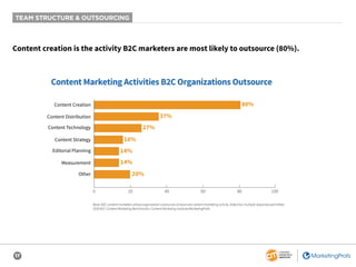 17
TEAM STRUCTURE & OUTSOURCING
Content creation is the activity B2C marketers are most likely to outsource (80%).
Base: B2C content marketers whose organization outsources at least one content marketing activity. Aided list; multiple responses permitted.
2020 B2C Content Marketing Benchmarks: Content Marketing Institute/MarketingProfs
Content Marketing Activities B2C Organizations Outsource
80%
37%
27%
16%
14%
14%
20%
0 20 40 60 80 100
Content Creation
Content Technology
Measurement
Editorial Planning
Other
Content Distribution
Content Strategy
 